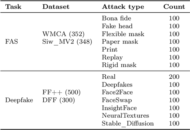 Figure 2 for SHIELD : An Evaluation Benchmark for Face Spoofing and Forgery Detection with Multimodal Large Language Models