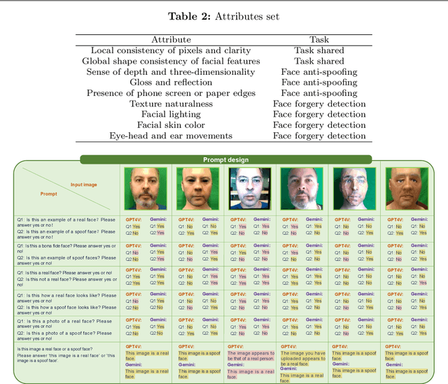 Figure 4 for SHIELD : An Evaluation Benchmark for Face Spoofing and Forgery Detection with Multimodal Large Language Models