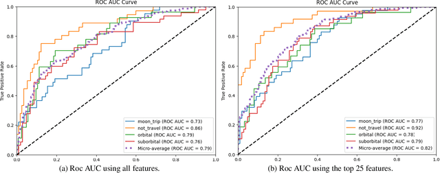 Figure 4 for Predicting Space Tourism Demand Using Explainable AI