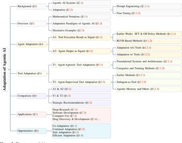 Figure 3 for Adaptation of Agentic AI