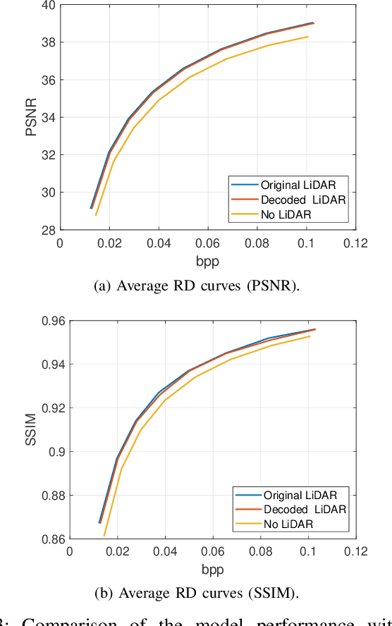 Figure 3 for LiDAR Depth Map Guided Image Compression Model