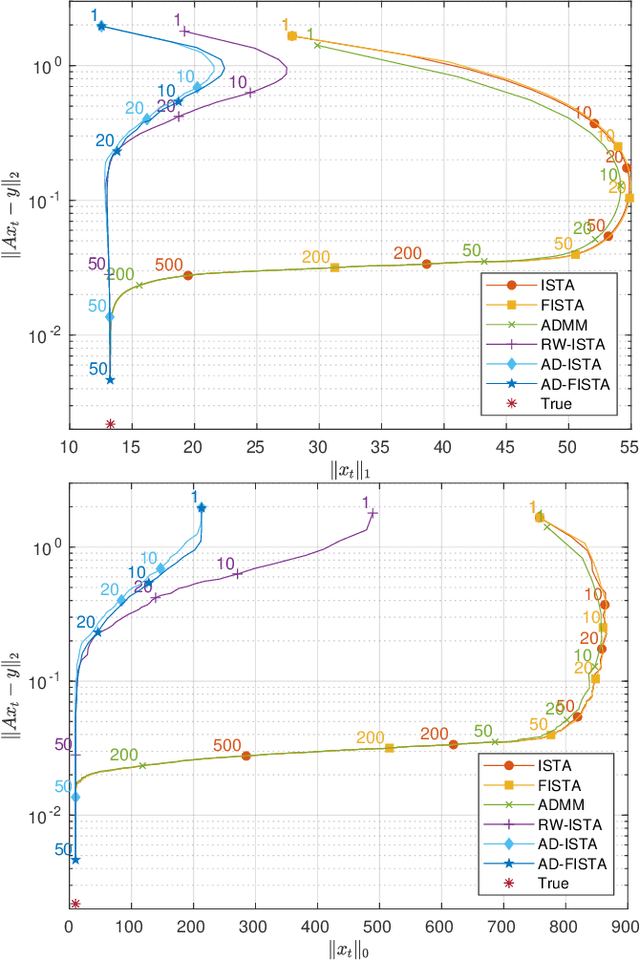 Figure 1 for Fast sparse optimization via adaptive shrinkage