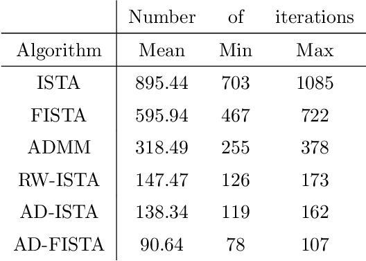 Figure 2 for Fast sparse optimization via adaptive shrinkage