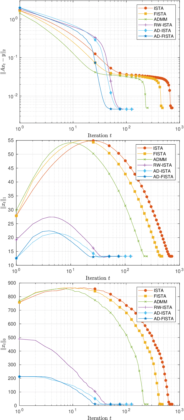 Figure 3 for Fast sparse optimization via adaptive shrinkage