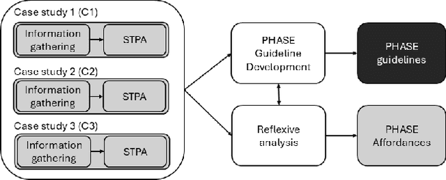 Figure 1 for From Silos to Systems: Process-Oriented Hazard Analysis for AI Systems