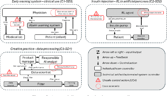 Figure 3 for From Silos to Systems: Process-Oriented Hazard Analysis for AI Systems