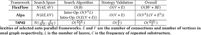 Figure 2 for TAP: Accelerating Large-Scale DNN Training Through Tensor Automatic Parallelisation