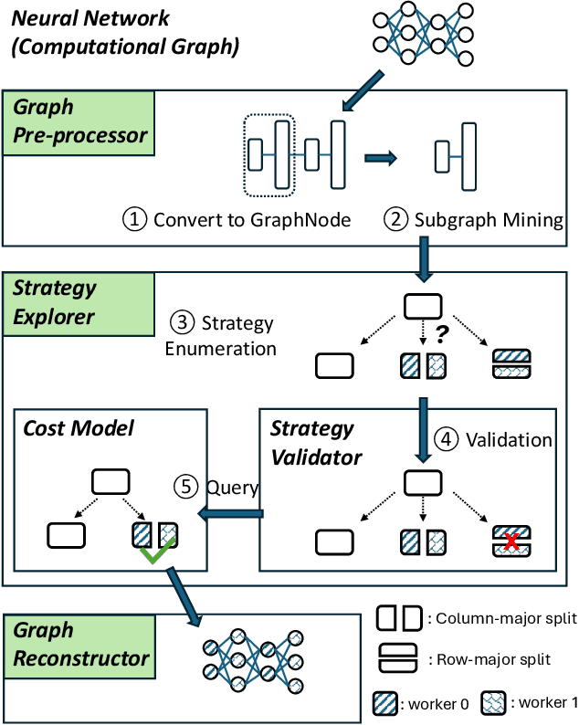 Figure 3 for TAP: Accelerating Large-Scale DNN Training Through Tensor Automatic Parallelisation