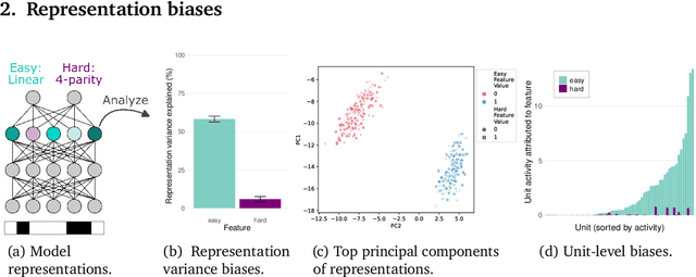 Figure 2 for Representation biases: will we achieve complete understanding by analyzing representations?