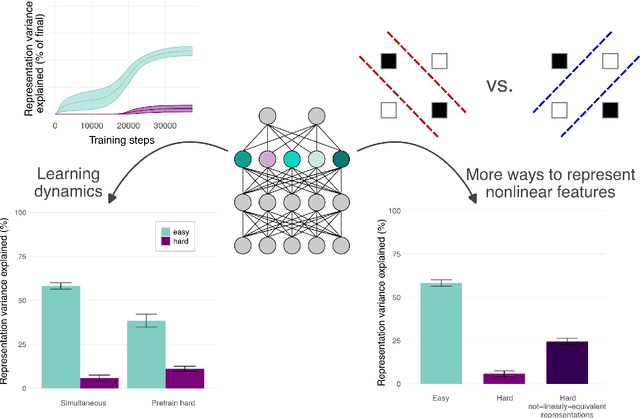 Figure 4 for Representation biases: will we achieve complete understanding by analyzing representations?