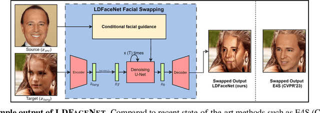 Figure 1 for LDFaceNet: Latent Diffusion-based Network for High-Fidelity Deepfake Generation