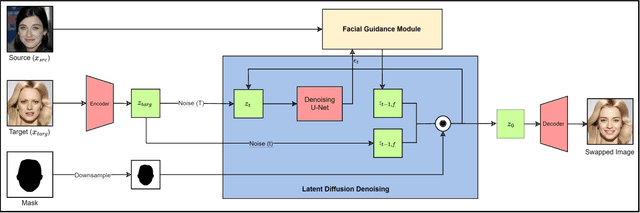Figure 3 for LDFaceNet: Latent Diffusion-based Network for High-Fidelity Deepfake Generation