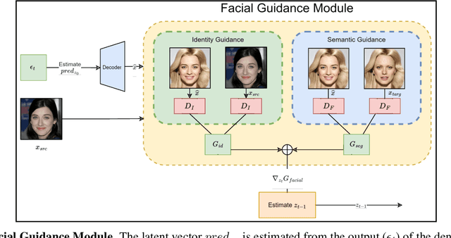 Figure 4 for LDFaceNet: Latent Diffusion-based Network for High-Fidelity Deepfake Generation