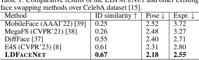 Figure 2 for LDFaceNet: Latent Diffusion-based Network for High-Fidelity Deepfake Generation