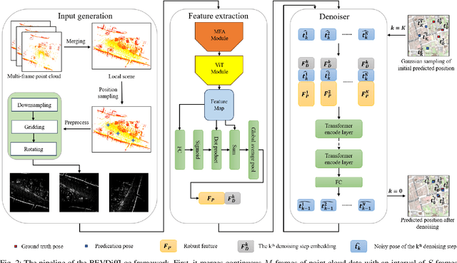Figure 2 for BEVDiffLoc: End-to-End LiDAR Global Localization in BEV View based on Diffusion Model