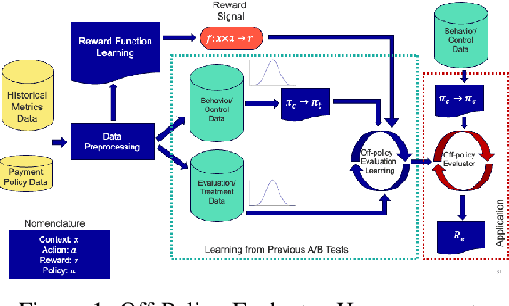 Figure 1 for Off-Policy Evaluation and Counterfactual Methods in Dynamic Auction Environments