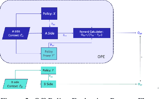 Figure 2 for Off-Policy Evaluation and Counterfactual Methods in Dynamic Auction Environments