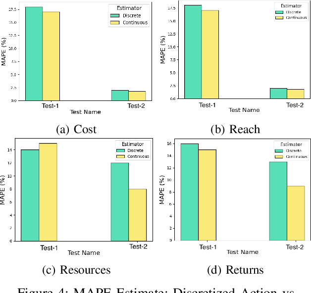 Figure 4 for Off-Policy Evaluation and Counterfactual Methods in Dynamic Auction Environments