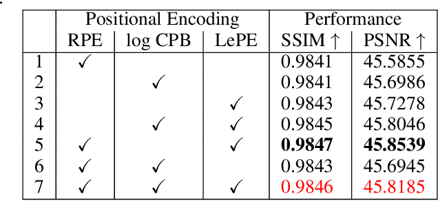 Figure 4 for Swin2-MoSE: A New Single Image Super-Resolution Model for Remote Sensing