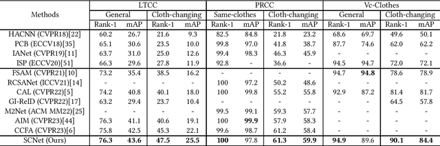 Figure 2 for Semantic-aware Consistency Network for Cloth-changing Person Re-Identification