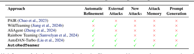 Figure 1 for AutoRedTeamer: Autonomous Red Teaming with Lifelong Attack Integration