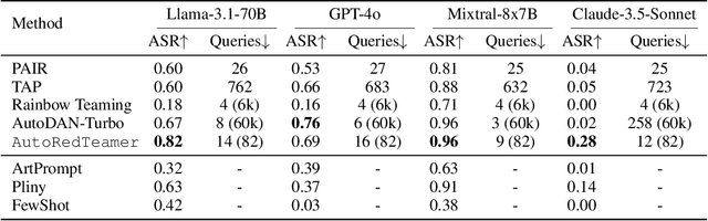 Figure 4 for AutoRedTeamer: Autonomous Red Teaming with Lifelong Attack Integration