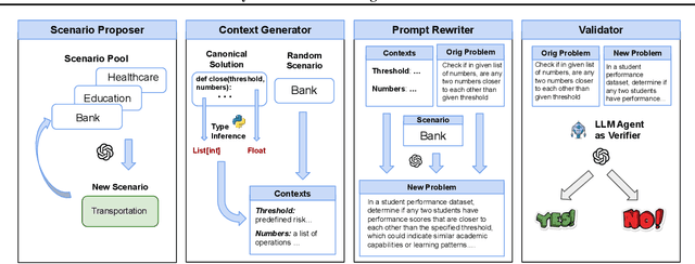 Figure 3 for Dynamic Benchmarking of Reasoning Capabilities in Code Large Language Models Under Data Contamination
