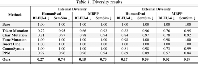 Figure 2 for Dynamic Benchmarking of Reasoning Capabilities in Code Large Language Models Under Data Contamination