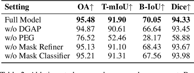 Figure 4 for 3DTeethSAM: Taming SAM2 for 3D Teeth Segmentation