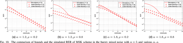 Figure 2 for Communications under Bursty Mixed Gaussian-impulsive Noise: Demodulation and Performance Analysis