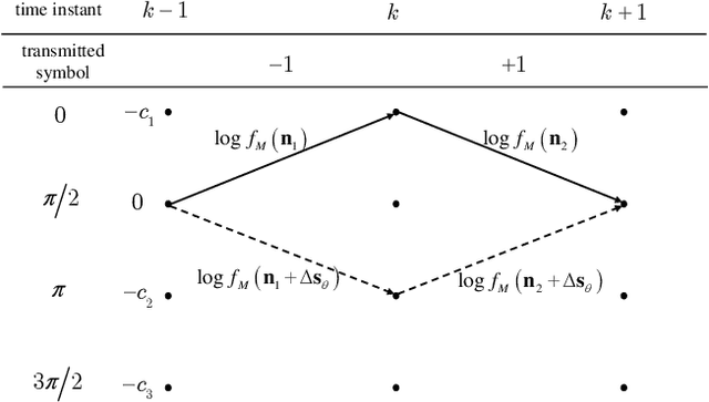 Figure 1 for Communications under Bursty Mixed Gaussian-impulsive Noise: Demodulation and Performance Analysis