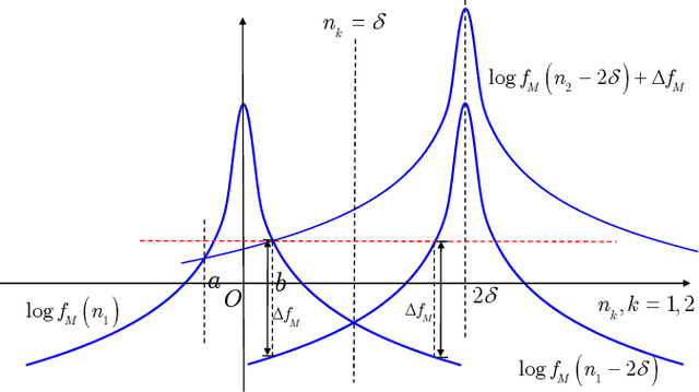 Figure 3 for Communications under Bursty Mixed Gaussian-impulsive Noise: Demodulation and Performance Analysis