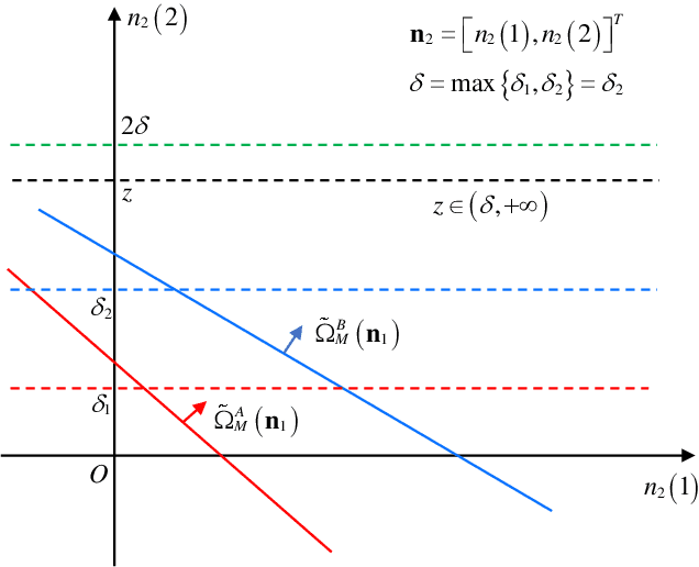 Figure 4 for Communications under Bursty Mixed Gaussian-impulsive Noise: Demodulation and Performance Analysis