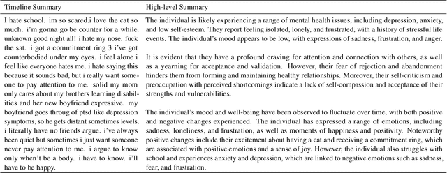 Figure 2 for Clinically meaningful timeline summarisation in social media for mental health monitoring