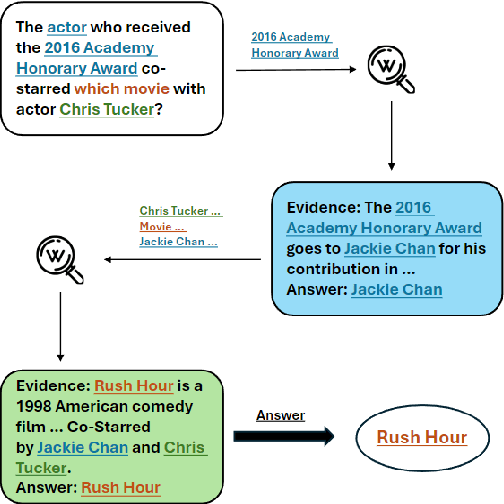 Figure 1 for STOC-TOT: Stochastic Tree-of-Thought with Constrained Decoding for Complex Reasoning in Multi-Hop Question Answering
