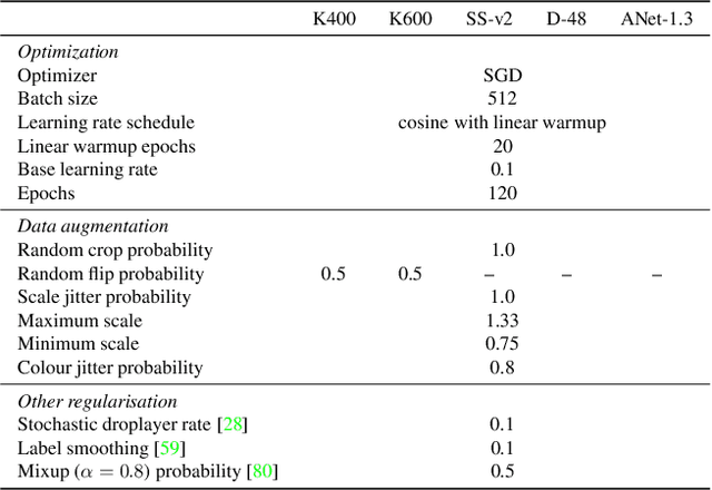 Figure 2 for Video-FocalNets: Spatio-Temporal Focal Modulation for Video Action Recognition