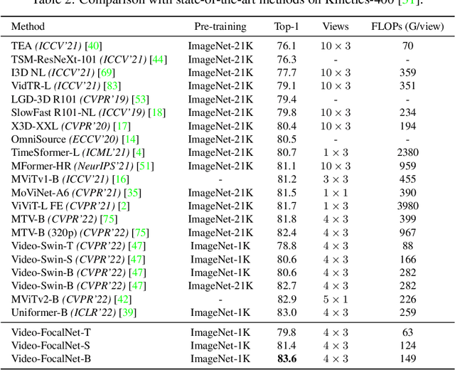 Figure 4 for Video-FocalNets: Spatio-Temporal Focal Modulation for Video Action Recognition