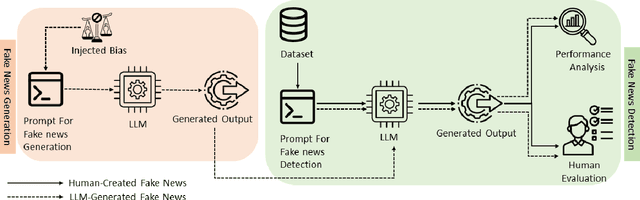 Figure 3 for From Deception to Detection: The Dual Roles of Large Language Models in Fake News