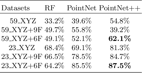 Figure 2 for Classifying point clouds at the facade-level using geometric features and deep learning networks
