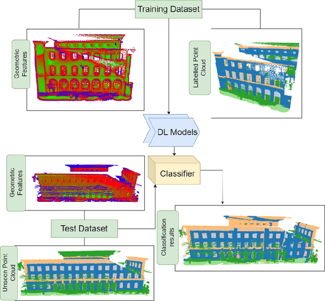 Figure 1 for Classifying point clouds at the facade-level using geometric features and deep learning networks