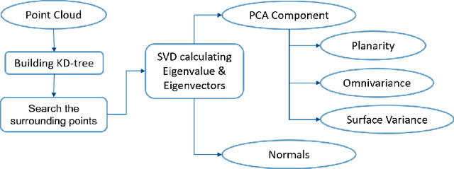 Figure 3 for Classifying point clouds at the facade-level using geometric features and deep learning networks