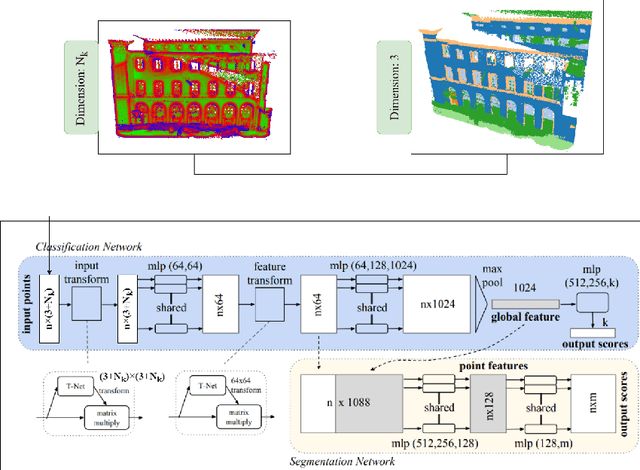 Figure 4 for Classifying point clouds at the facade-level using geometric features and deep learning networks