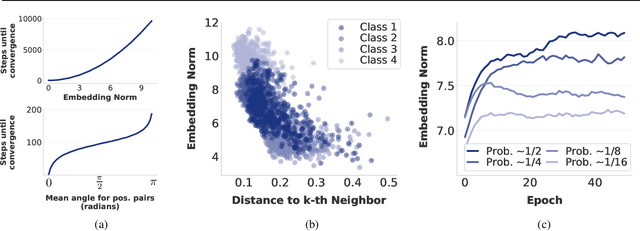 Figure 3 for On the Importance of Embedding Norms in Self-Supervised Learning