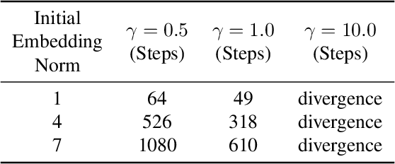 Figure 2 for On the Importance of Embedding Norms in Self-Supervised Learning