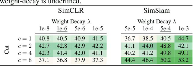 Figure 4 for On the Importance of Embedding Norms in Self-Supervised Learning