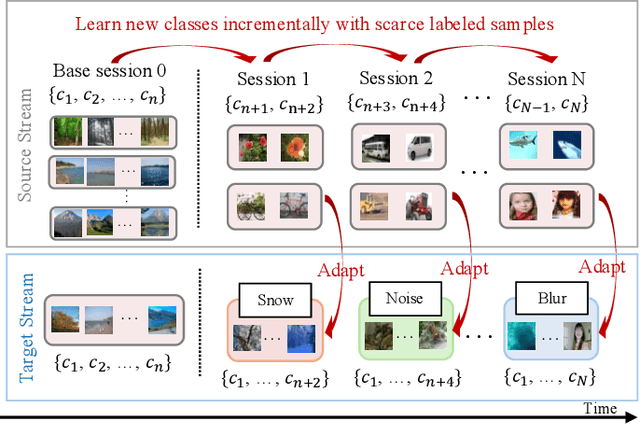 Figure 1 for Generalized Incremental Learning under Concept Drift across Evolving Data Streams