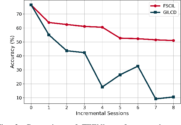 Figure 3 for Generalized Incremental Learning under Concept Drift across Evolving Data Streams