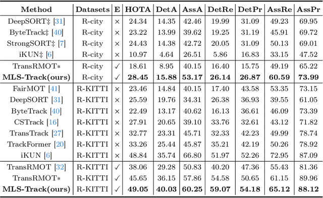 Figure 4 for MLS-Track: Multilevel Semantic Interaction in RMOT