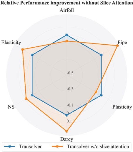 Figure 1 for Transolver is a Linear Transformer: Revisiting Physics-Attention through the Lens of Linear Attention