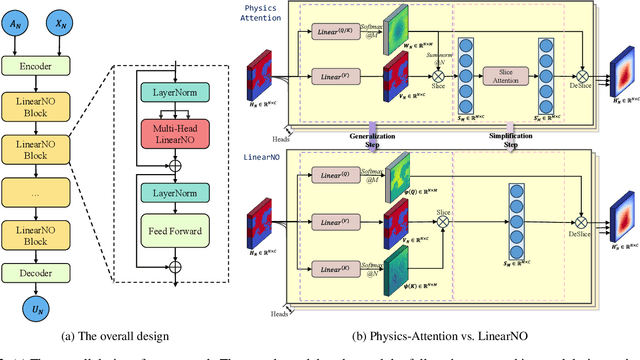 Figure 3 for Transolver is a Linear Transformer: Revisiting Physics-Attention through the Lens of Linear Attention